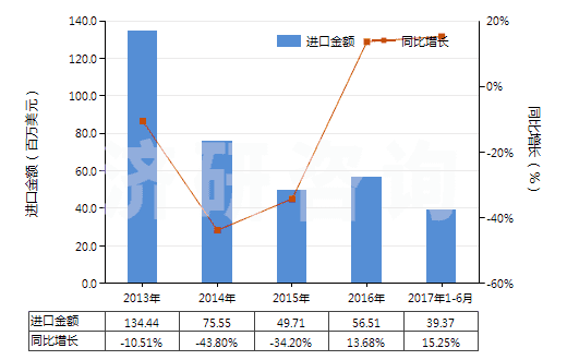 2013-2017年6月中國鉬礦砂及其精礦（已焙燒）(HS26131000)進(jìn)口總額及增速統(tǒng)計(jì)